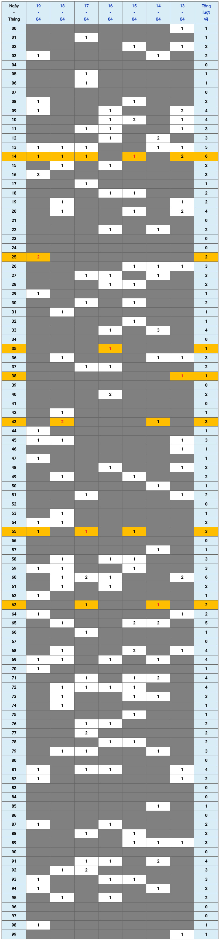 XSMB tuần qua có gì Tuần từ 1342026 đến 1942026 1