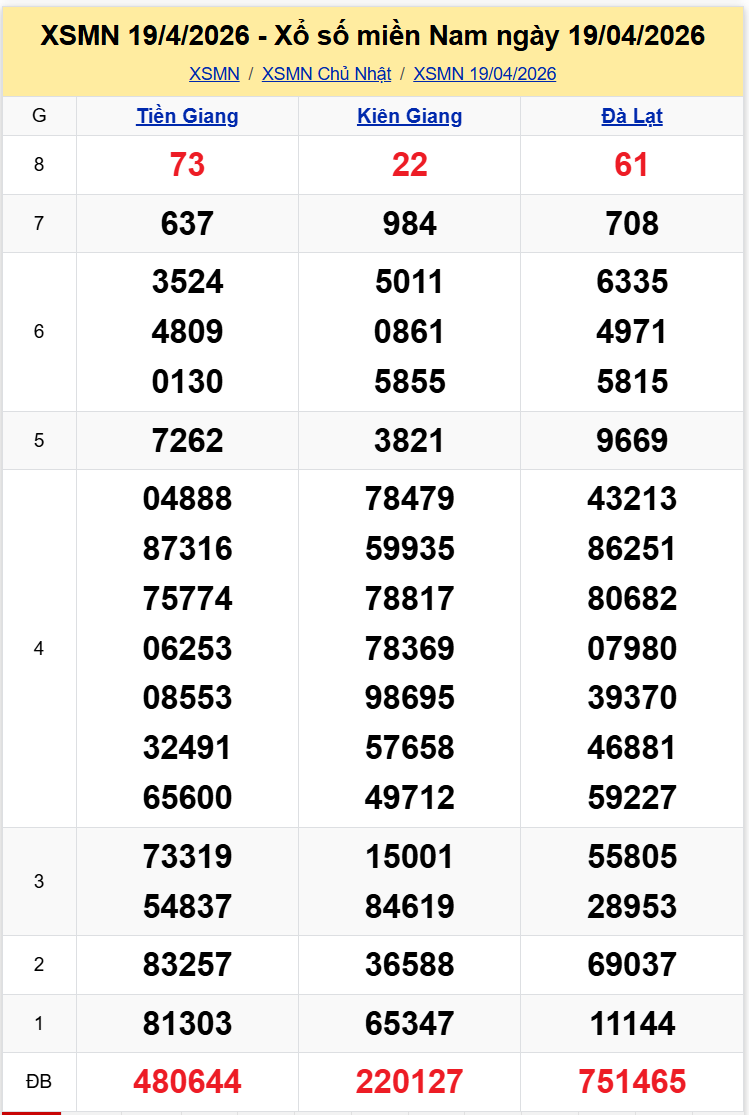 Thống Kê XSMN 2642026 - Tổng Hợp XS Miền Nam Chủ Nhật Ngày 264 1