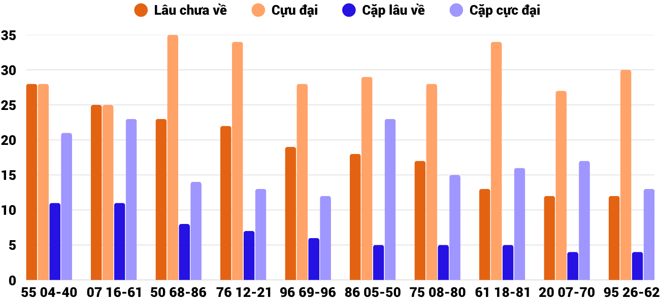 Thong-ke-cap-so-lau-chua-xuat-hien-xsqng-25-4-2026