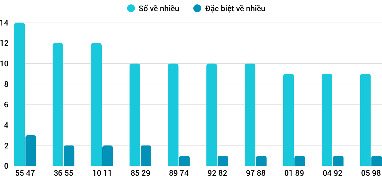 Thong-ke-nhieu-it-xsdng-25-4-2026