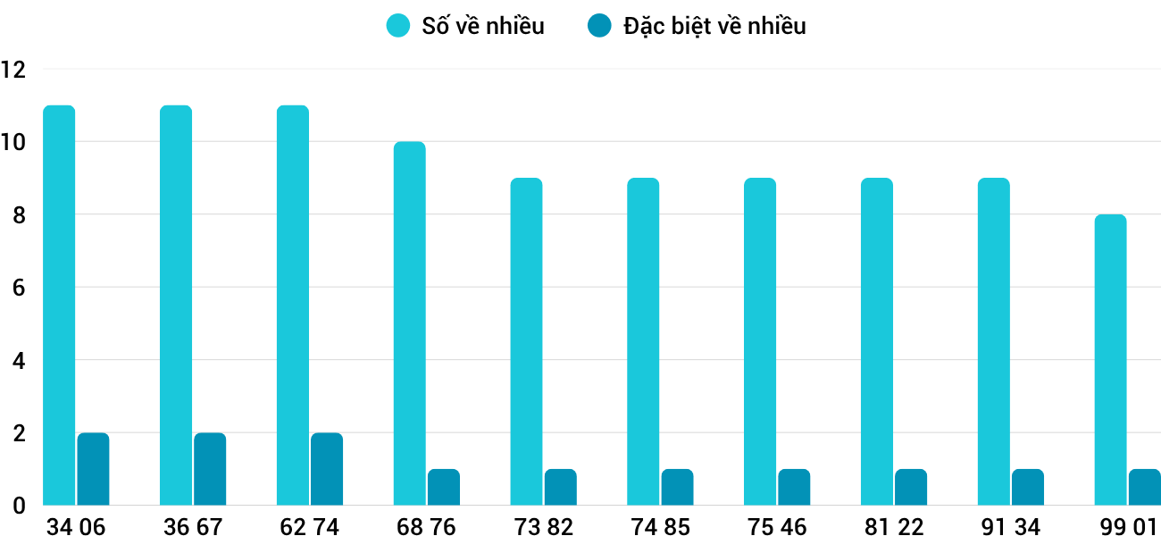 Thong-ke-nhieu-it-xskh-26-4-2026