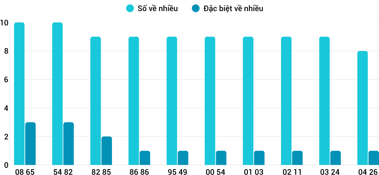 Thong-ke-nhieu-it-xstth-26-4-2026