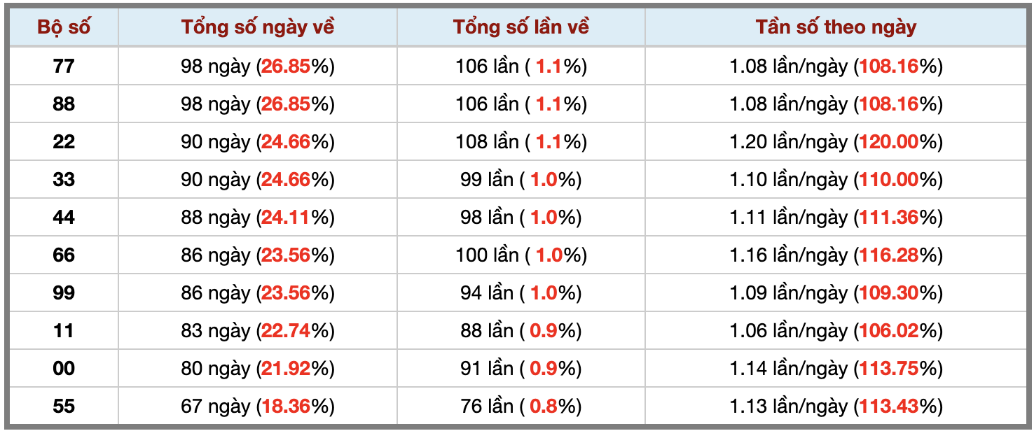 Thống kê kép XSMB 2642026 - Phân tích XSMB Chủ nhật hôm nay 3