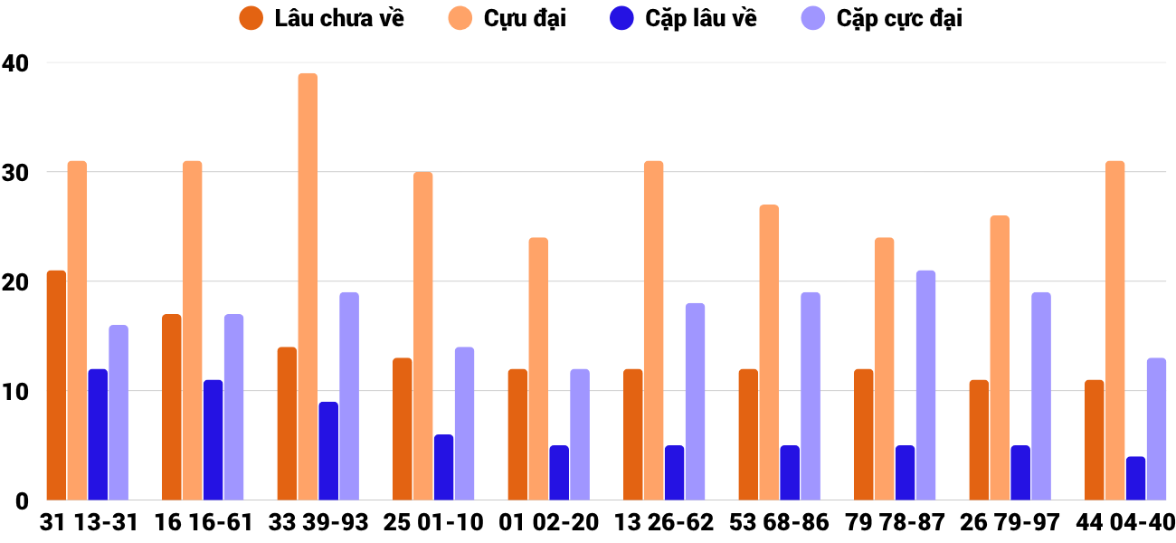 Thong-ke-cap-so-lau-chua-xuat-hien-xsdng-29-4-2026