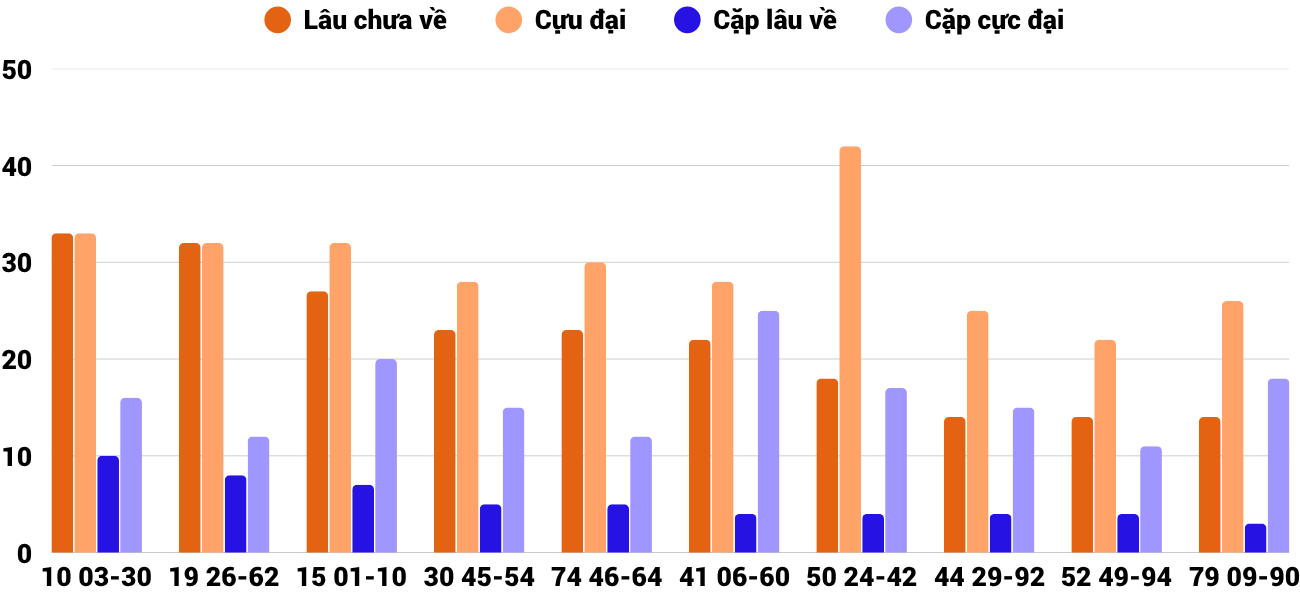 Thong-ke-cap-so-lau-chua-xuat-hien-xsqt-30-4-2026