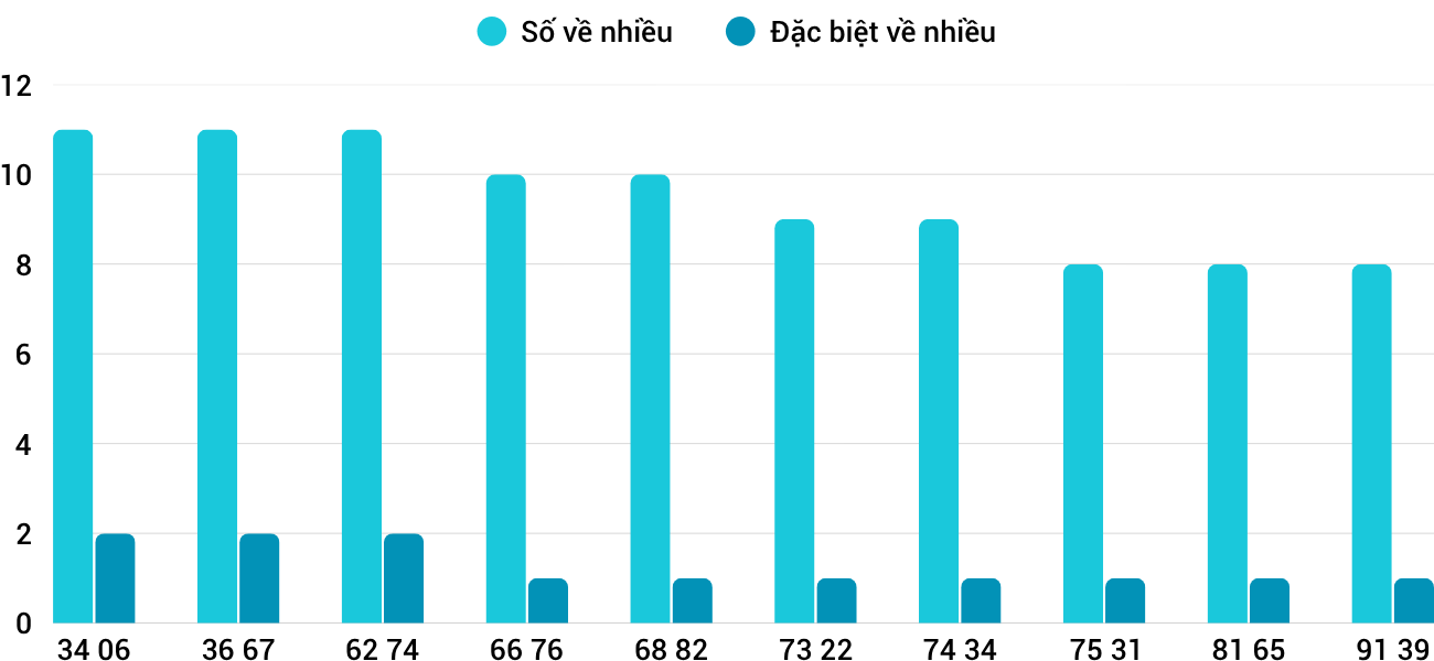 Thong-ke-nhieu-it-xskh-29-4-2026