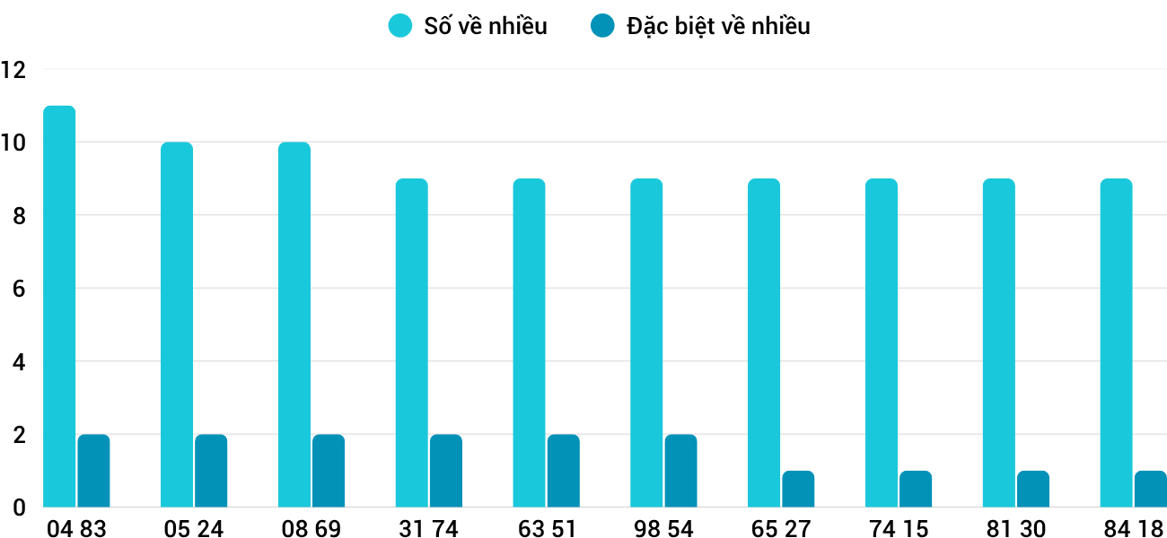 Thong-ke-nhieu-it-xsqb-30-4-2026