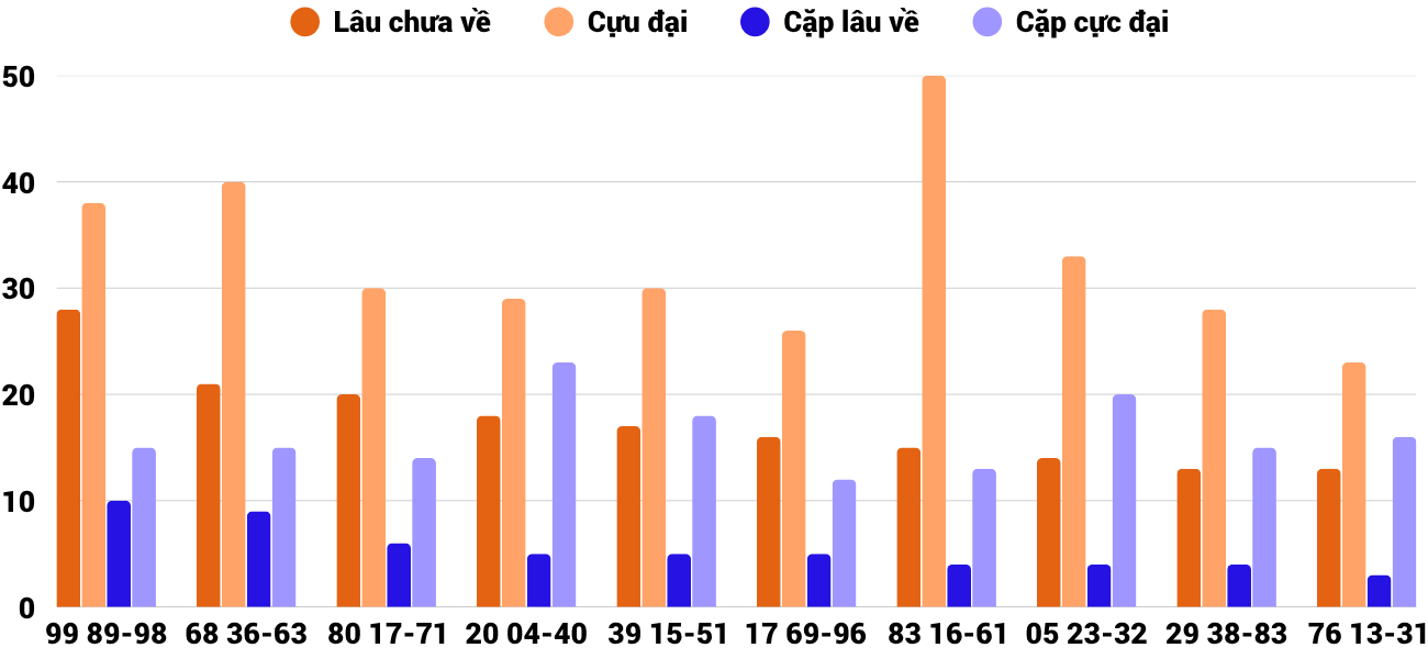 Thong-ke-cap-so-lau-chua-xuat-hien-xstth-4-5-2026
