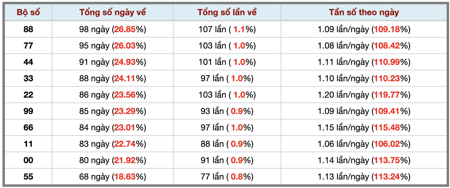 Thống kê kép XSMB 952026 - Phân tích XSMB Thứ 7 hôm nay 3 Thống kê kép XSMB 952026 - Phân tích XSMB Thứ 7 hôm nay 3