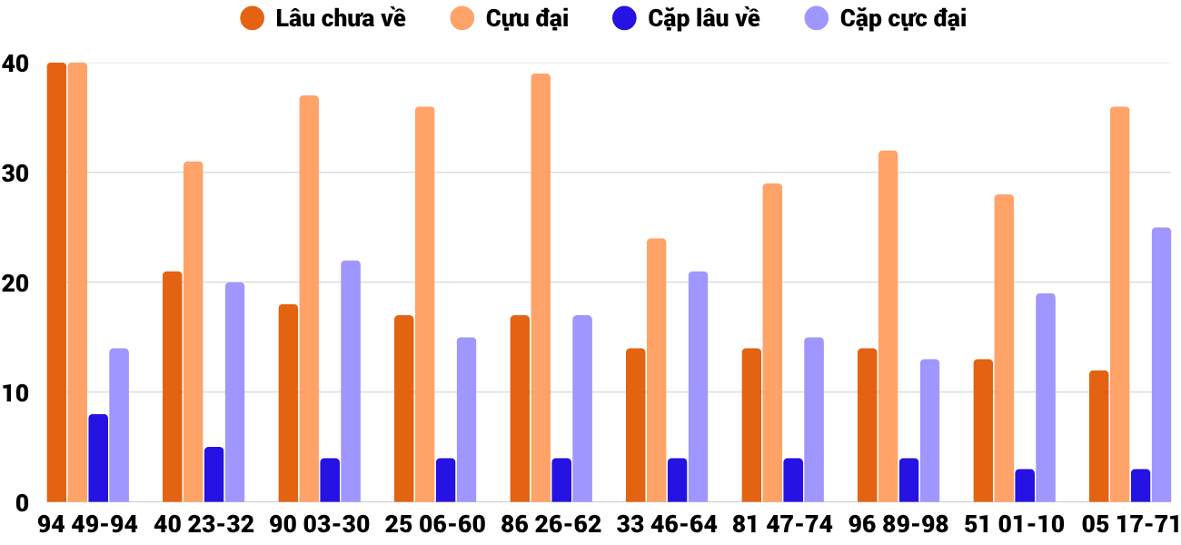 Thong-ke-cap-so-lau-chua-xuat-hien-xskh-17-5-2026 Thong-ke-cap-so-lau-chua-xuat-hien-xskh-17-5-2026