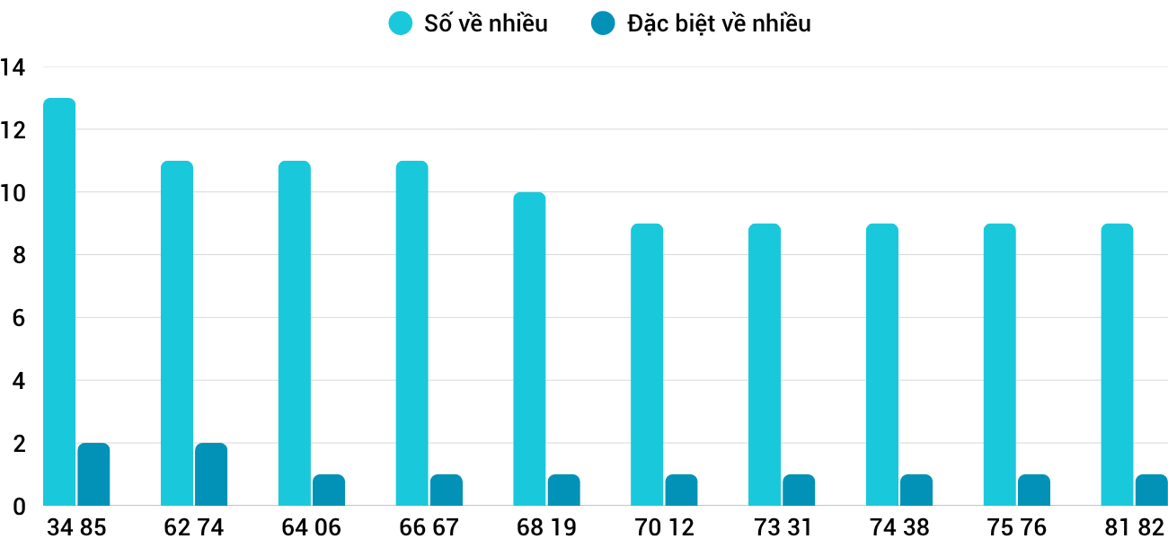 Thong-ke-nhieu-it-xskh-17-5-2026 Thong-ke-nhieu-it-xskh-17-5-2026
