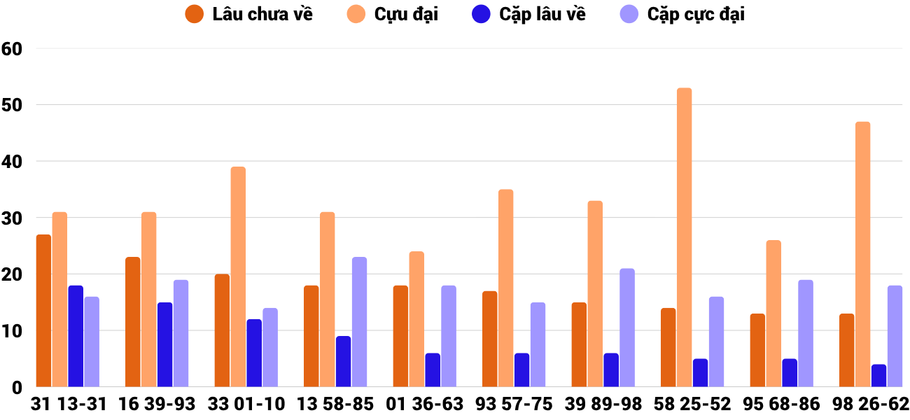 Thong-ke-cap-so-lau-chua-xuat-hien-xsdng-20-5-2026 Thong-ke-cap-so-lau-chua-xuat-hien-xsdng-20-5-2026