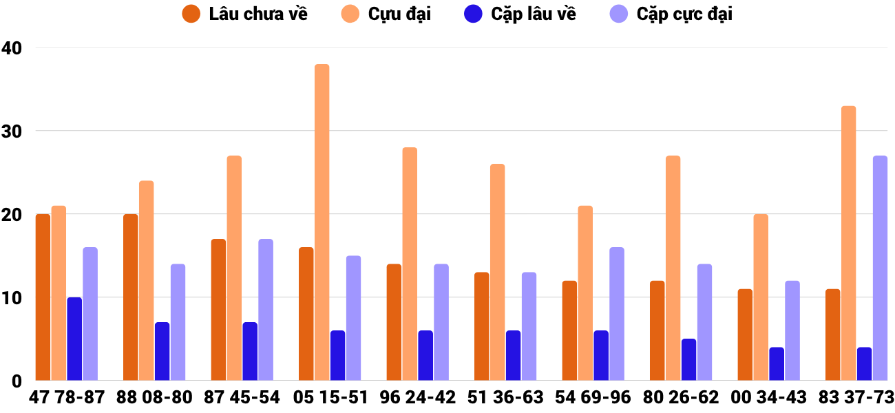 Thong-ke-cap-so-lau-chua-xuat-hien-xsnt-22-5-2026 Thong-ke-cap-so-lau-chua-xuat-hien-xsnt-22-5-2026