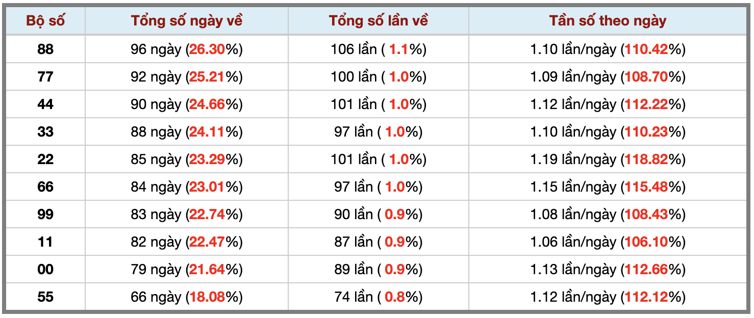 Thống kê kép XSMB 2152026 - Phân tích XSMB Thứ 5 hôm nay 3 Thống kê kép XSMB 2152026 - Phân tích XSMB Thứ 5 hôm nay 3