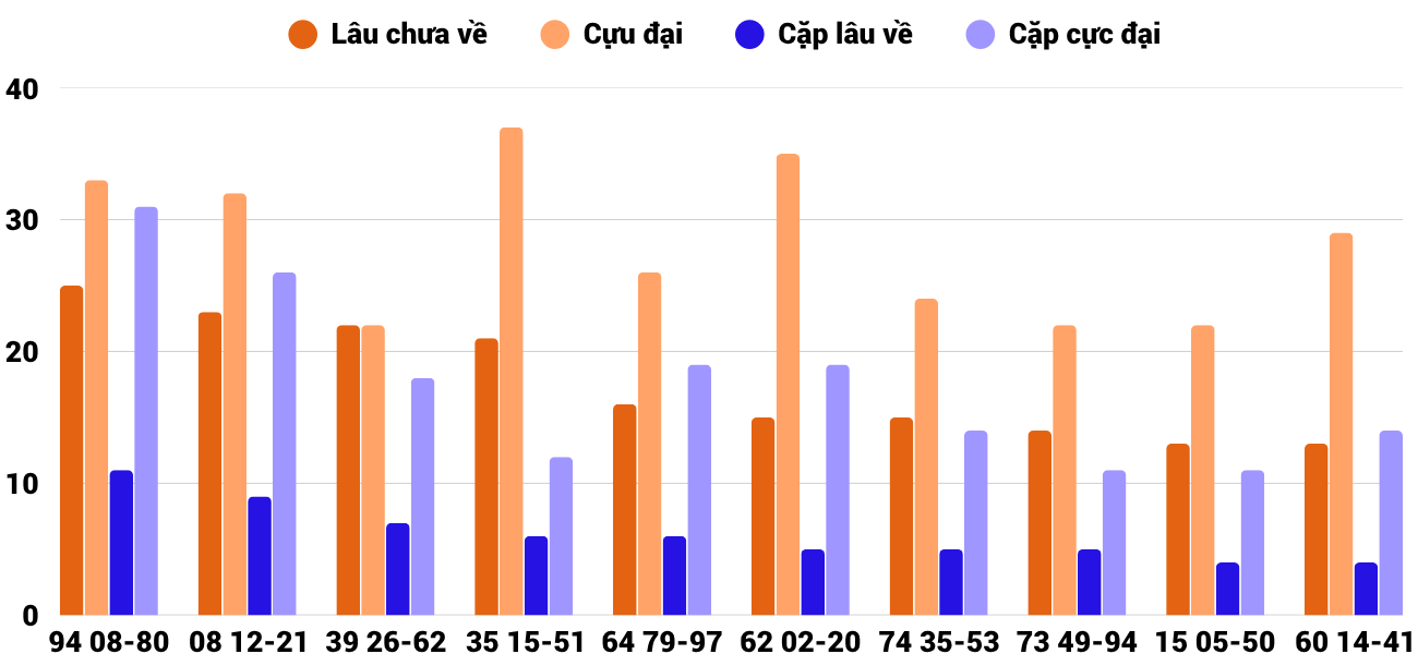 Thong-ke-cap-so-lau-chua-xuat-hien-xsgl-29-5-2026 Thong-ke-cap-so-lau-chua-xuat-hien-xsgl-29-5-2026