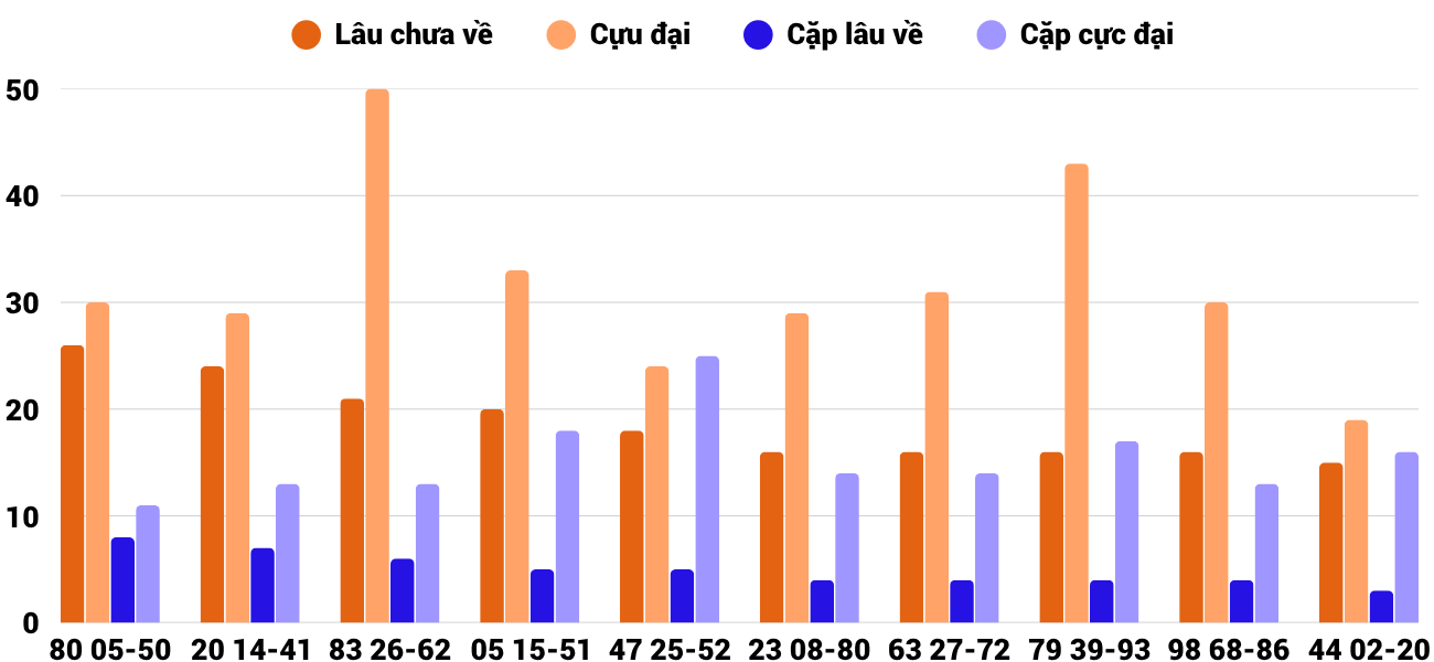 Thong-ke-cap-so-lau-chua-xuat-hien-xstth-25-5-2026 Thong-ke-cap-so-lau-chua-xuat-hien-xstth-25-5-2026
