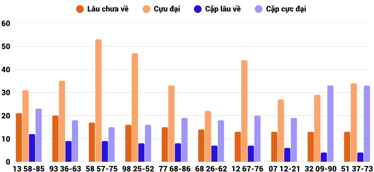 Thong-ke-cap-so-lau-chua-xuat-hien-xsdng-30-5-2026 Thong-ke-cap-so-lau-chua-xuat-hien-xsdng-30-5-2026