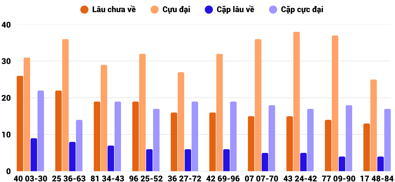 Thong-ke-cap-so-lau-chua-xuat-hien-xskh-3-6-2026