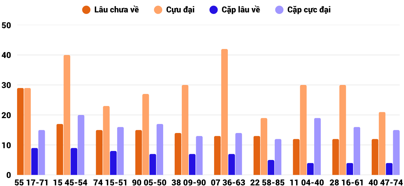 Thong-ke-cap-so-lau-chua-xuat-hien-xsqna-2-6-2026