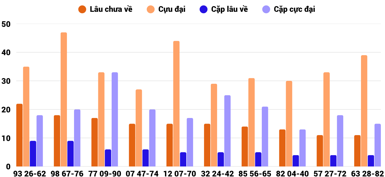 Thong-ke-cap-so-lau-chua-xuat-hien-xsdng-6-6-2026 Thong-ke-cap-so-lau-chua-xuat-hien-xsdng-6-6-2026