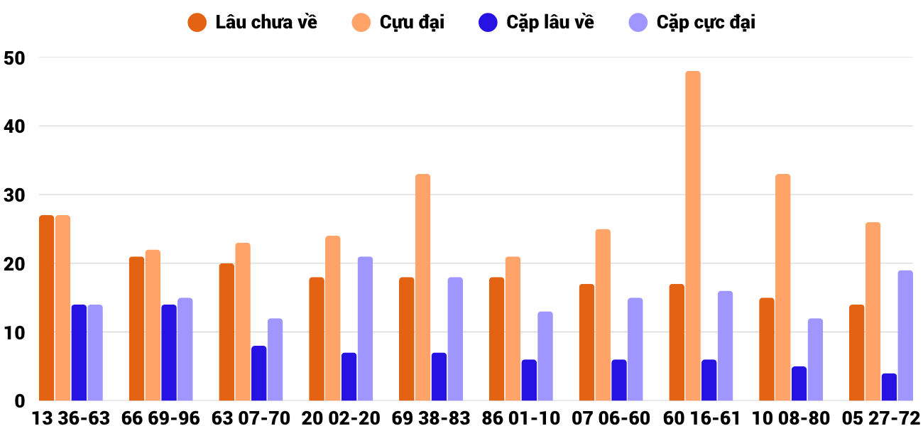 Thong-ke-cap-so-lau-chua-xuat-hien-xskt-7-6-2026 Thong-ke-cap-so-lau-chua-xuat-hien-xskt-7-6-2026