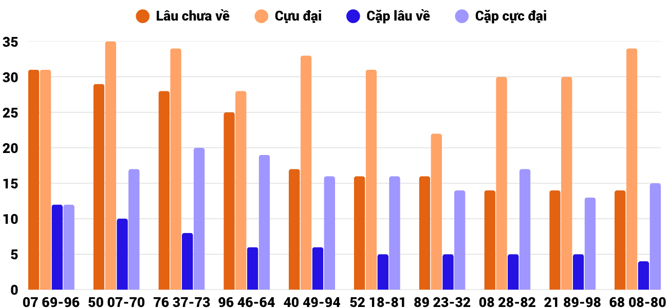 Thong-ke-cap-so-lau-chua-xuat-hien-xsqng-6-6-2026 Thong-ke-cap-so-lau-chua-xuat-hien-xsqng-6-6-2026