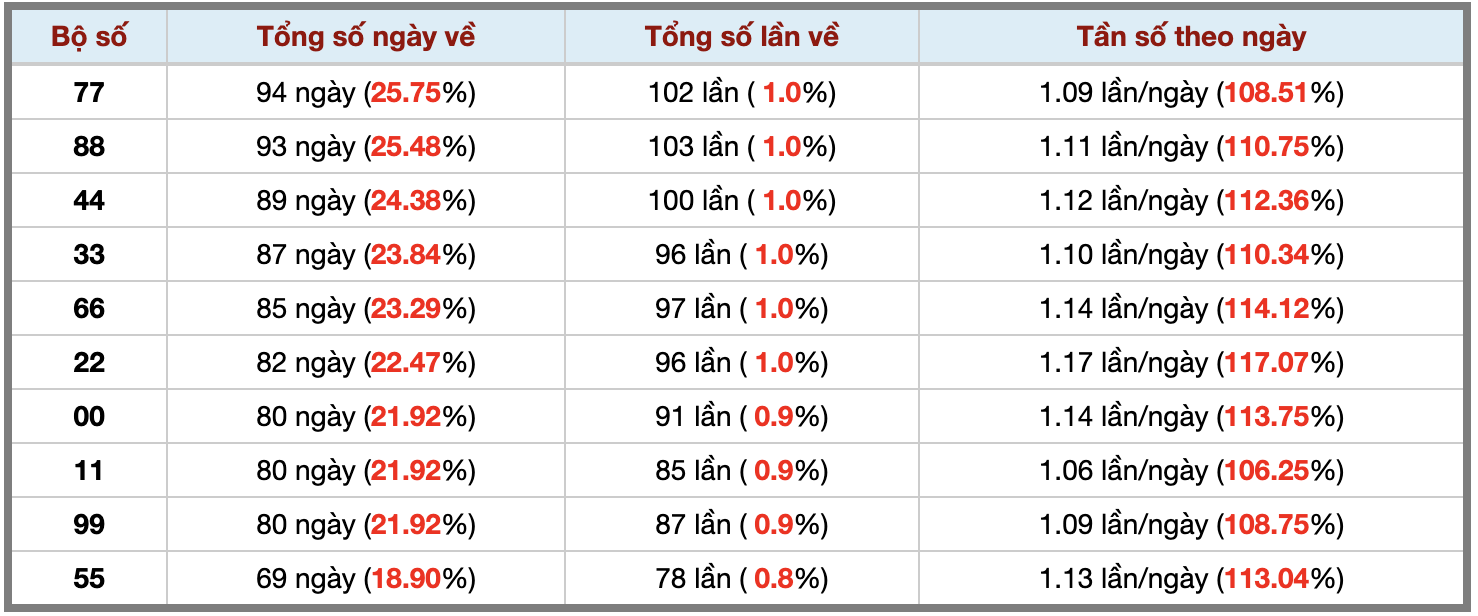 Thống kê kép XSMB 662026 - Phân tích XSMB Thứ 7 hôm nay 3 Thống kê kép XSMB 662026 - Phân tích XSMB Thứ 7 hôm nay 3