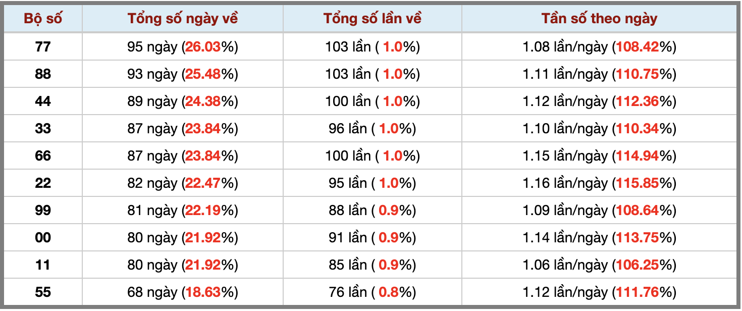 Thống kê kép XSMB 962026 - Phân tích XSMB Thứ 3 hôm nay 3 Thống kê kép XSMB 962026 - Phân tích XSMB Thứ 3 hôm nay 3