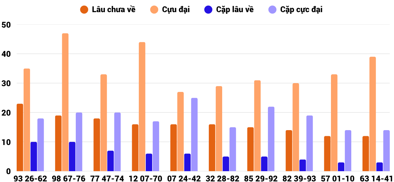 Thong-ke-cap-so-lau-chua-xuat-hien-xsdng-10-6-2026