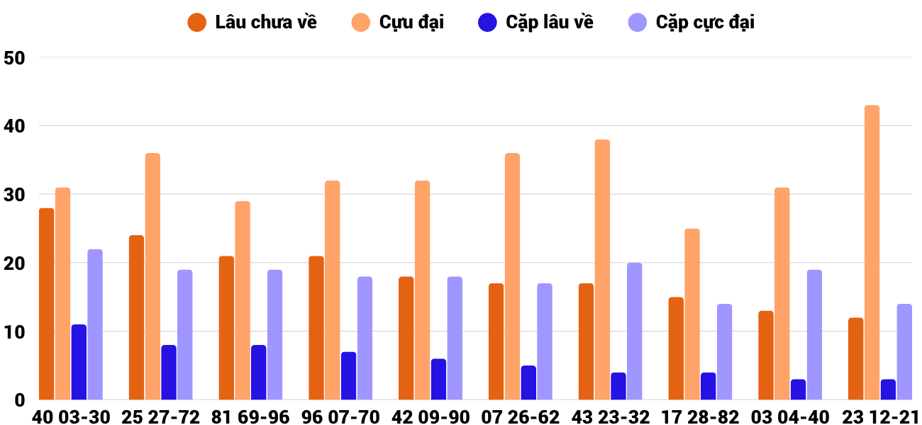 Thong-ke-cap-so-lau-chua-xuat-hien-xskh-10-6-2026