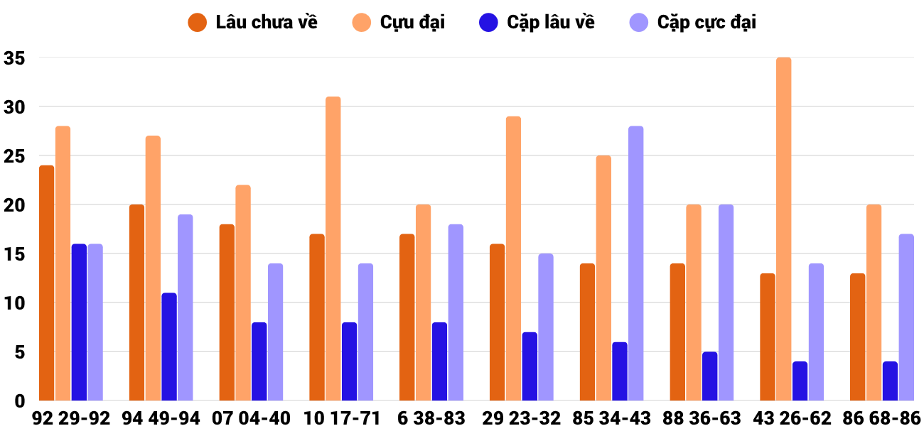 Thong-ke-cap-so-lau-chua-xuat-hien-xsqb-11-6-2026 Thong-ke-cap-so-lau-chua-xuat-hien-xsqb-11-6-2026