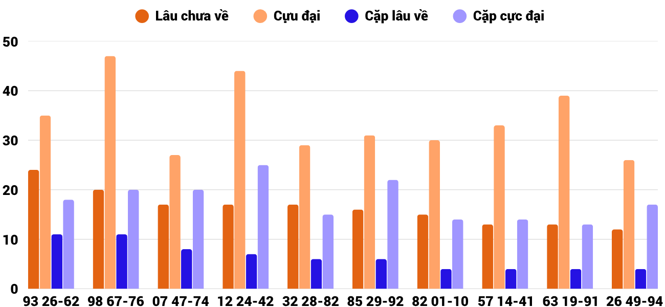 Thong-ke-cap-so-lau-chua-xuat-hien-xsdng-13-6-2026 Thong-ke-cap-so-lau-chua-xuat-hien-xsdng-13-6-2026