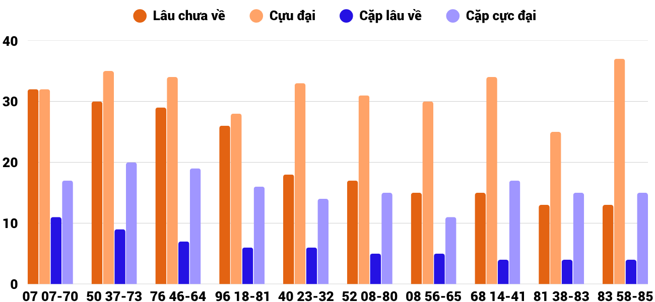 Thong-ke-cap-so-lau-chua-xuat-hien-xsqng-13-6-2026 Thong-ke-cap-so-lau-chua-xuat-hien-xsqng-13-6-2026
