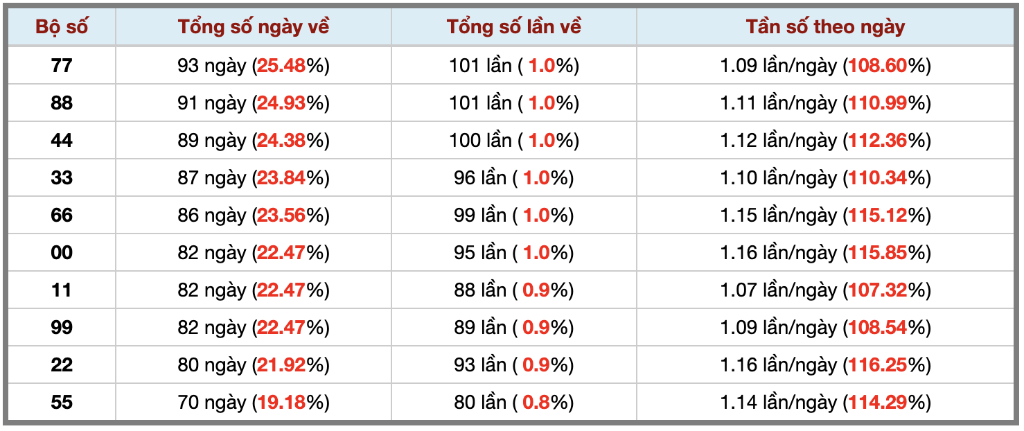 Thống kê kép XSMB 1962026 - Phân tích XSMB Thứ 6 hôm nay 3 Thống kê kép XSMB 1962026 - Phân tích XSMB Thứ 6 hôm nay 3