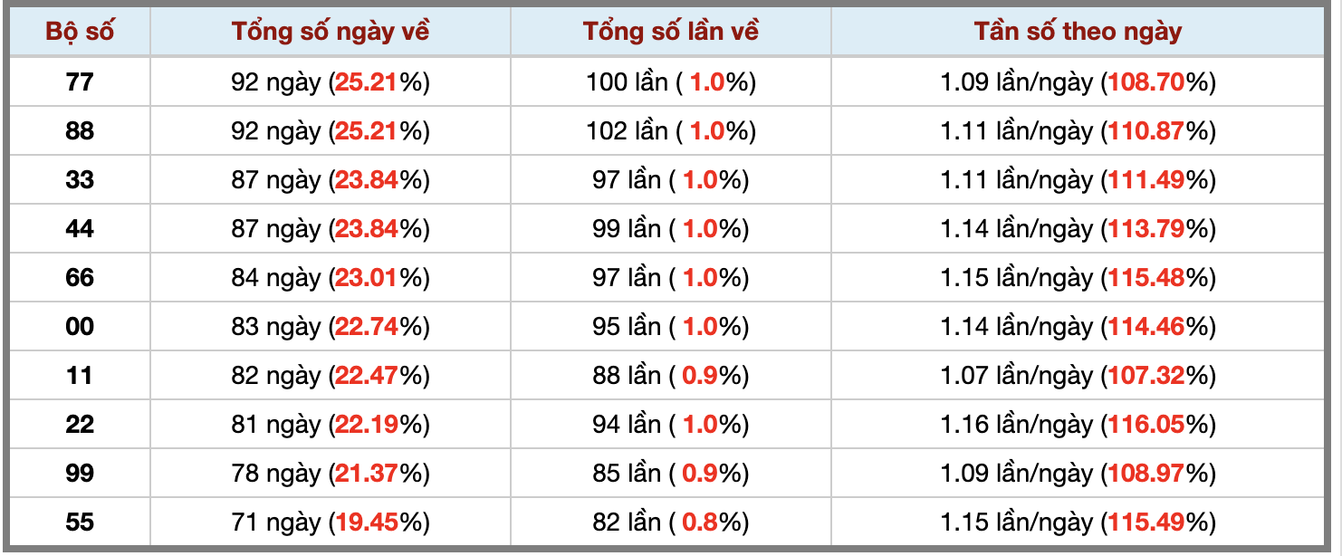 Thống kê kép XSMB 2762026 - Phân tích XSMB Thứ 7 hôm nay 3