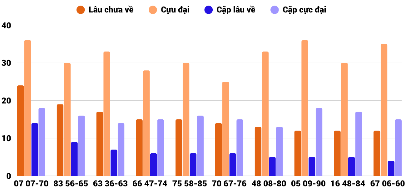 Thong-ke-cap-so-lau-chua-xuat-hien-xskh-5-7-2026 Thong-ke-cap-so-lau-chua-xuat-hien-xskh-5-7-2026