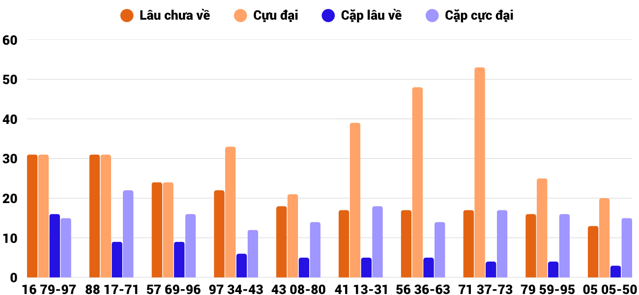 Thong-ke-cap-so-lau-chua-xuat-hien-xsdlk-7-7-2026 Thong-ke-cap-so-lau-chua-xuat-hien-xsdlk-7-7-2026