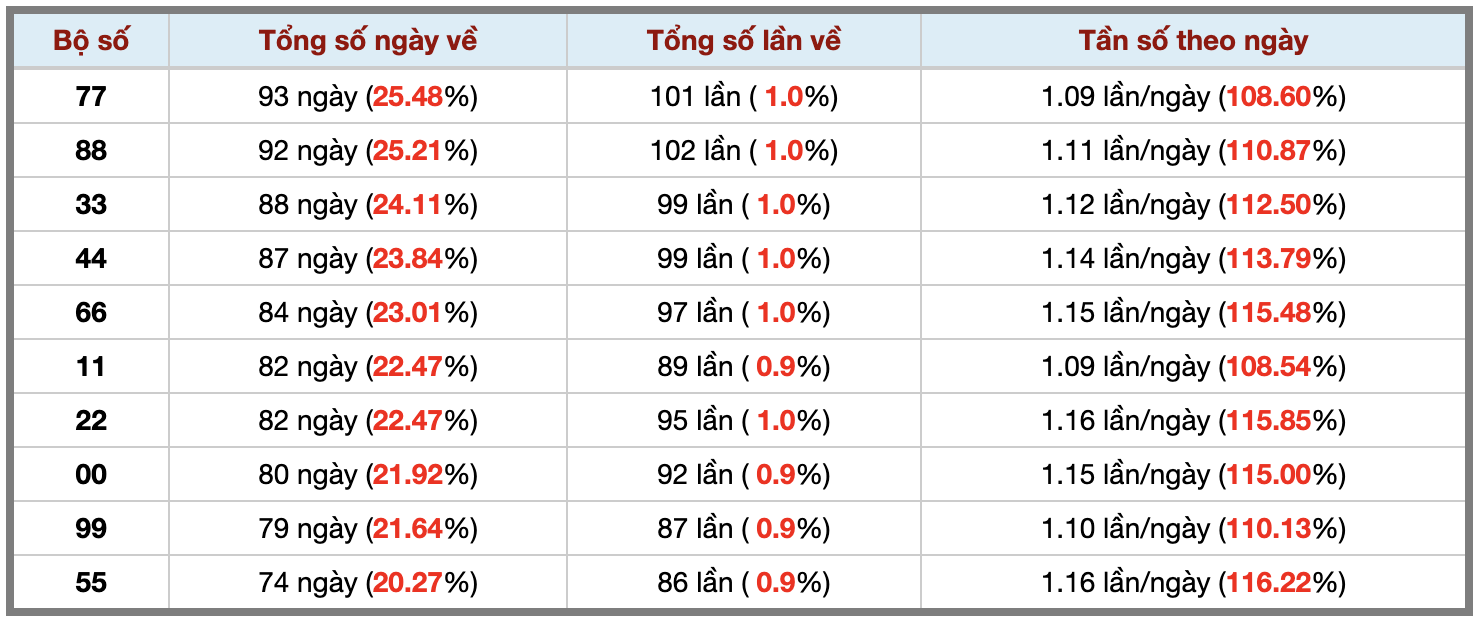 Thống kê kép XSMB 1172026 - Phân tích XSMB Thứ 7 hôm nay 3 Thống kê kép XSMB 1172026 - Phân tích XSMB Thứ 7 hôm nay 3