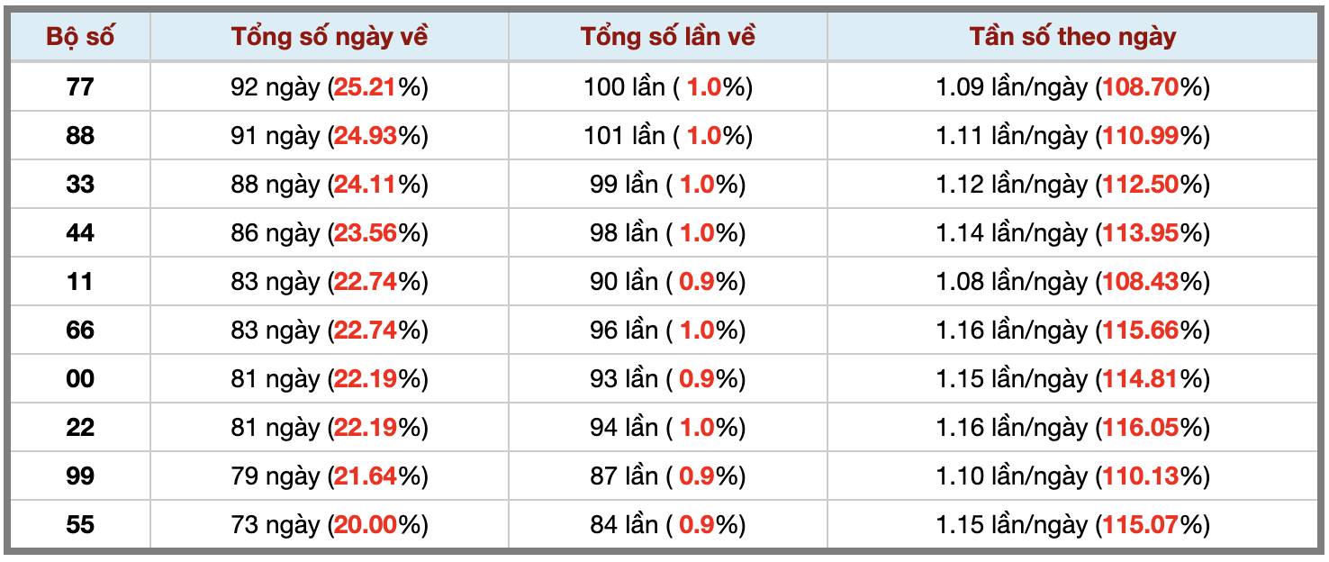 Thống kê kép XSMB 1372026 - Phân tích XSMB Thứ 2 hôm nay 3 Thống kê kép XSMB 1372026 - Phân tích XSMB Thứ 2 hôm nay 3