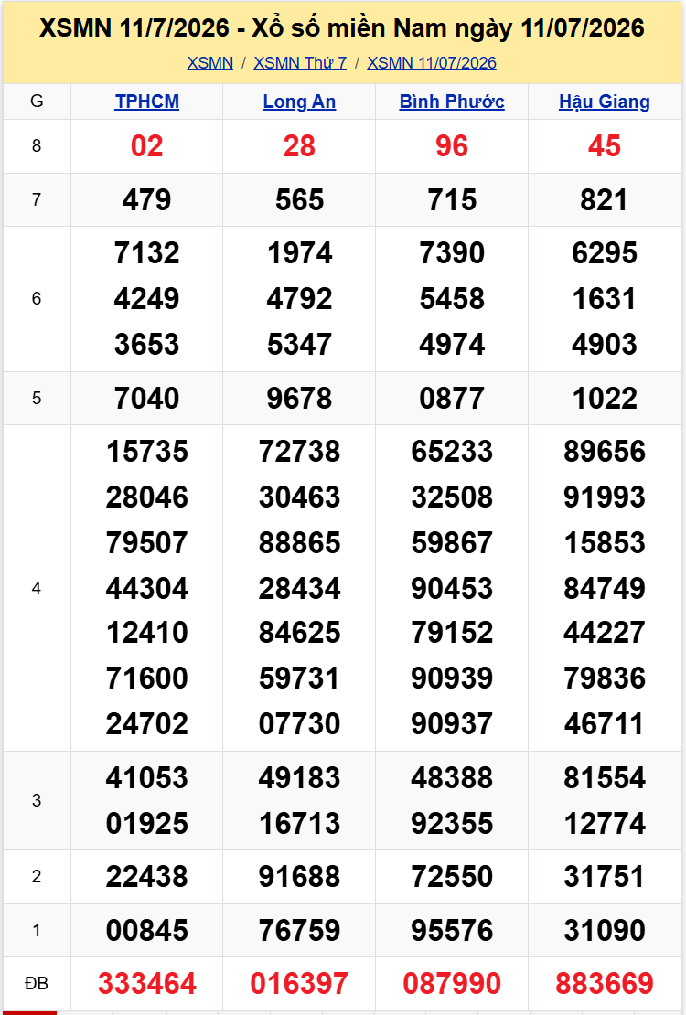 Thống Kê XSMN 1872026 - Phân Tích XS Miền Nam Thứ 7 Ngày 187 1