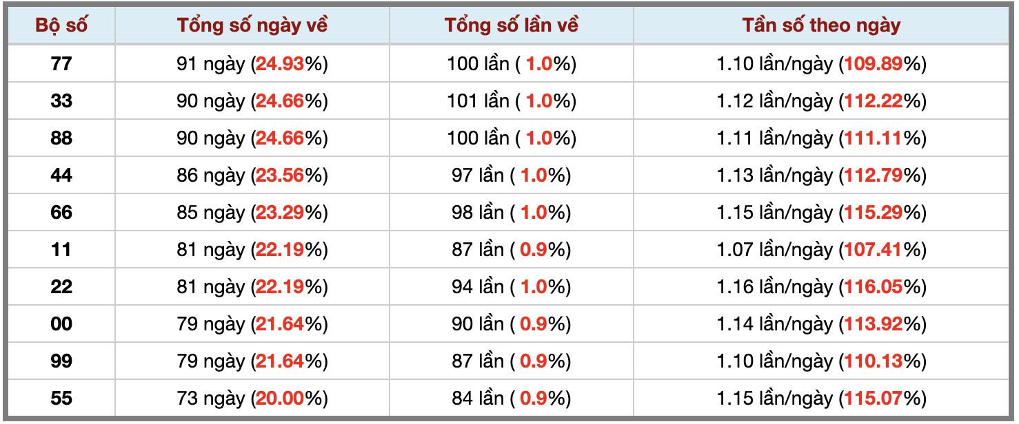 Thống kê kép XSMB 1972026 - Phân tích XSMB Chủ nhật hôm nay 3 Thống kê kép XSMB 1972026 - Phân tích XSMB Chủ nhật hôm nay 3