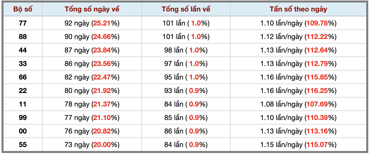 Thống kê kép XSMB 282026 - Phân tích XSMB Chủ nhật hôm nay 3 Thống kê kép XSMB 282026 - Phân tích XSMB Chủ nhật hôm nay 3