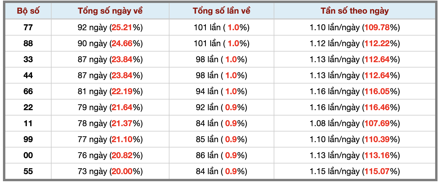 Thống kê kép XSMB 482026 - Phân tích XSMB Thứ 3 hôm nay 3 Thống kê kép XSMB 482026 - Phân tích XSMB Thứ 3 hôm nay 3