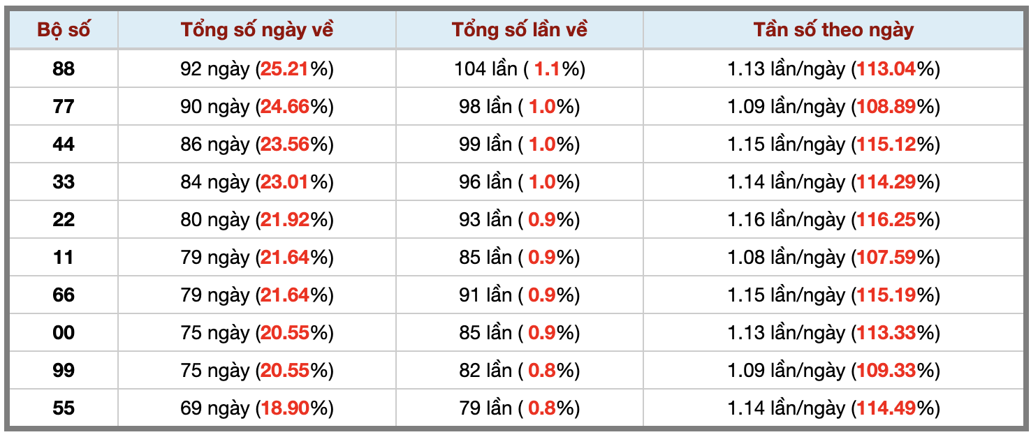Thống kê kép XSMB 1582026 - Phân tích XSMB Thứ 7 hôm nay 3 Thống kê kép XSMB 1582026 - Phân tích XSMB Thứ 7 hôm nay 3
