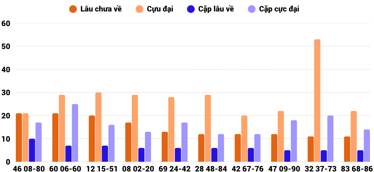 Thong-ke-cap-so-lau-chua-xuat-hien-xsqt-20-8-2026 Thong-ke-cap-so-lau-chua-xuat-hien-xsqt-20-8-2026