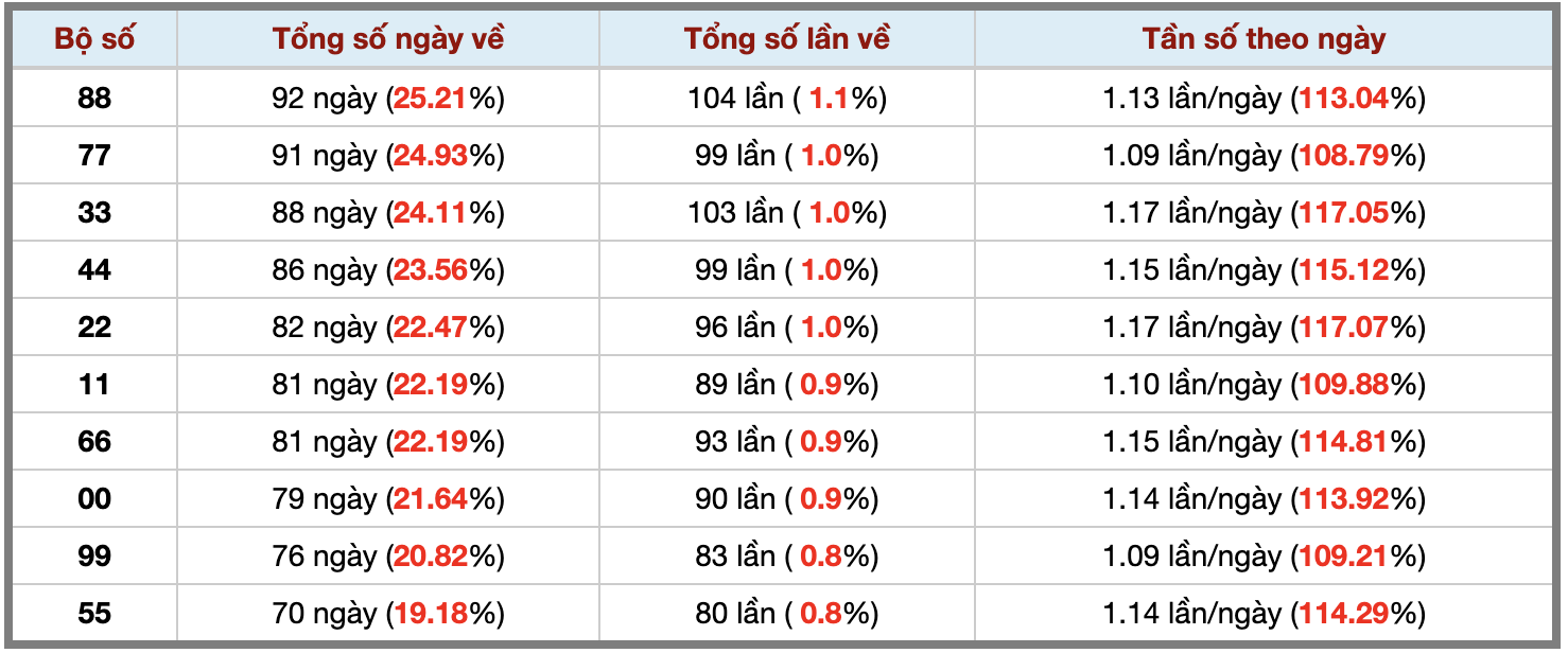 Thống kê kép XSMB 2182026 - Phân tích XSMB Thứ 6 hôm nay 3 Thống kê kép XSMB 2182026 - Phân tích XSMB Thứ 6 hôm nay 3
