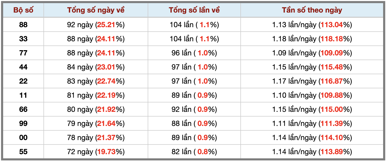 Thống kê kép XSMB 2882026 - Phân tích XSMB Thứ 6 hôm nay 3 Thống kê kép XSMB 2882026 - Phân tích XSMB Thứ 6 hôm nay 3