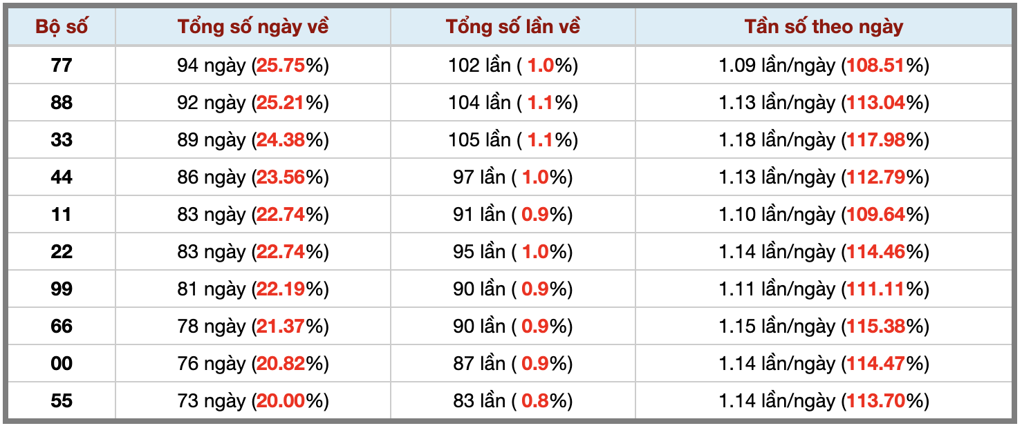 Thống kê kép XSMB 492026 - Phân tích XSMB Thứ 6 hôm nay 3 Thống kê kép XSMB 492026 - Phân tích XSMB Thứ 6 hôm nay 3