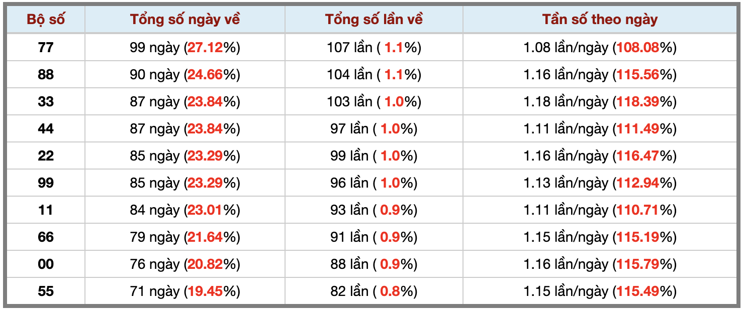 Thống kê kép XSMB 2092026 - Phân tích XSMB Chủ nhật hôm nay 3