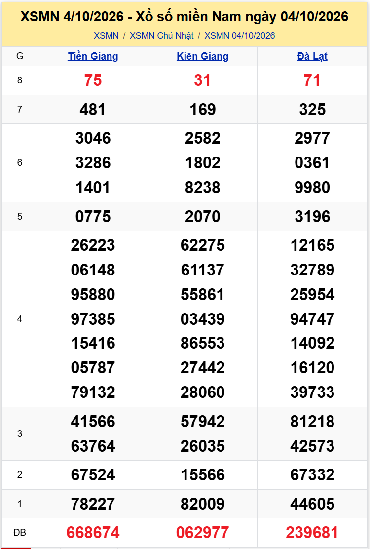 Thống Kê XSMN 11102026 - Phân Tích XS Miền Nam Chủ Nhật 1110 2